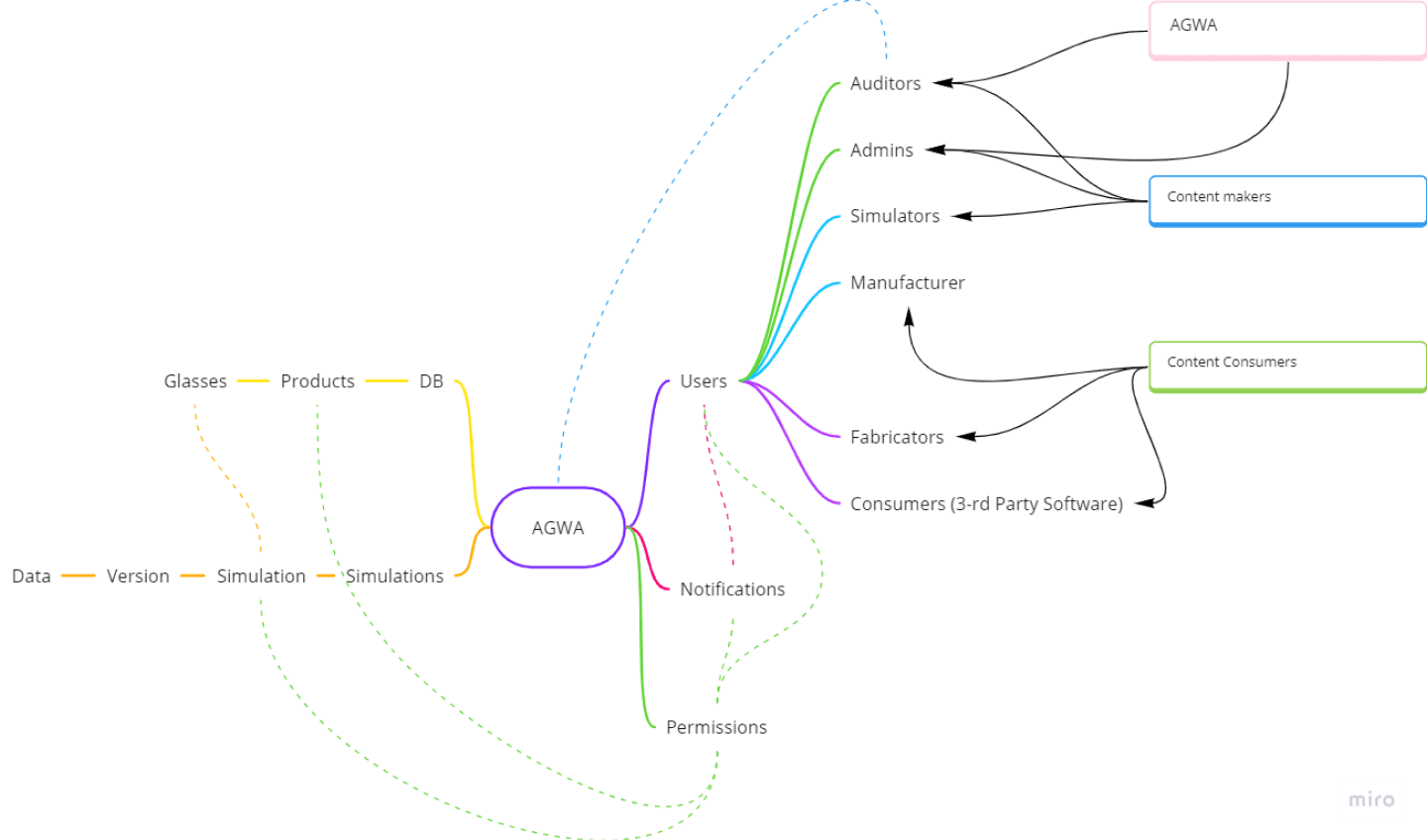 Data flow between user types