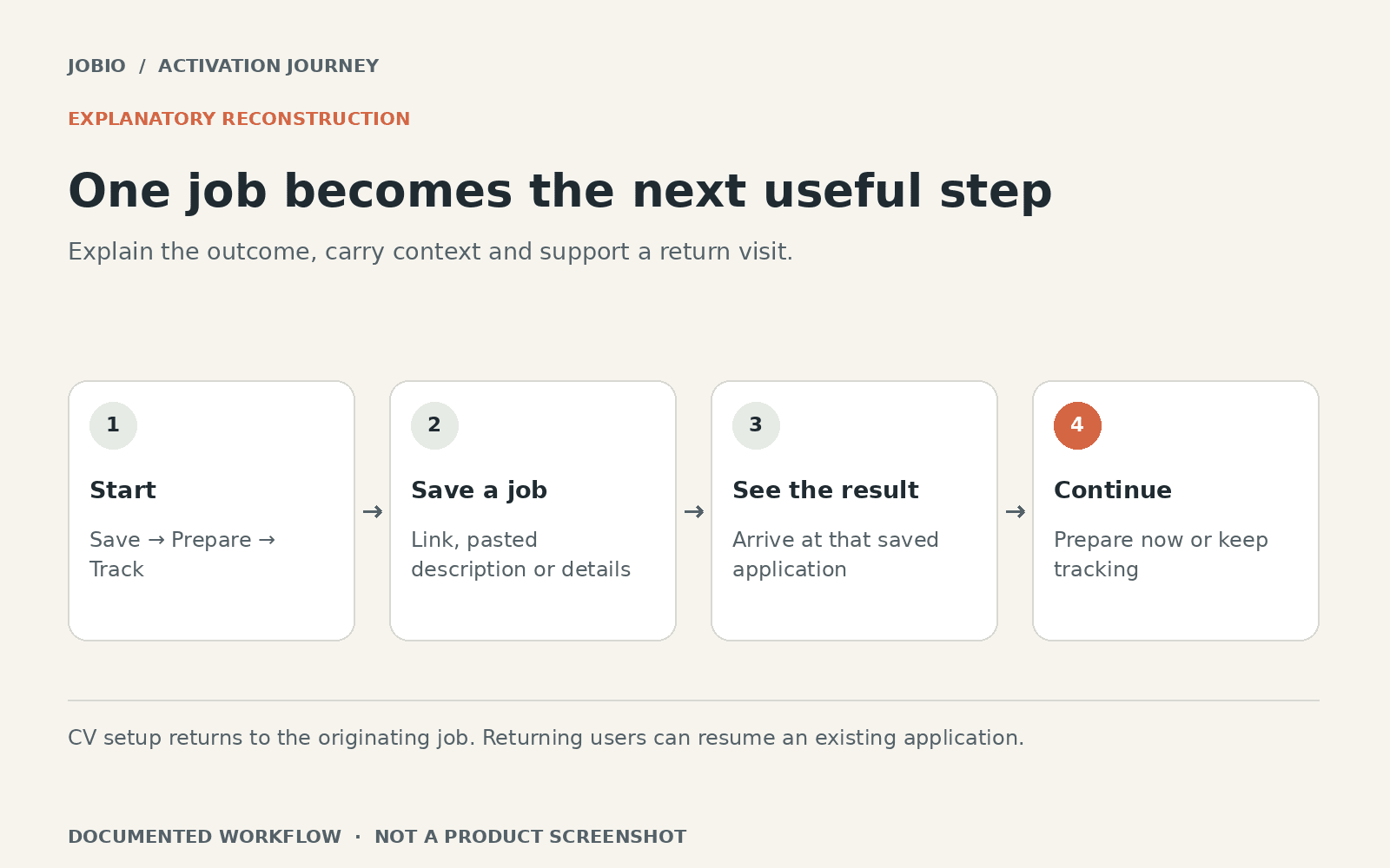 Explanatory reconstruction: One job becomes the next useful step. Start: Save → Prepare → Track. Save a job: Link, pasted description or details. See the result: Arrive at that saved application. Continue: Prepare now or keep tracking.