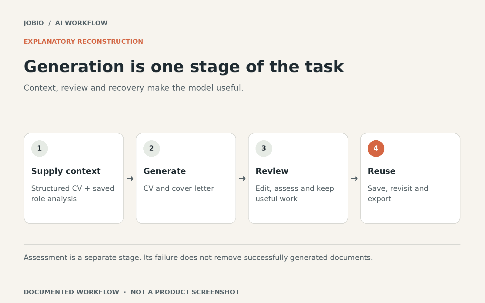 Explanatory reconstruction: Generation is one stage of the task. Supply context: Structured CV + saved role analysis. Generate: CV and cover letter. Review: Edit, assess and keep useful work. Reuse: Save, revisit and export.