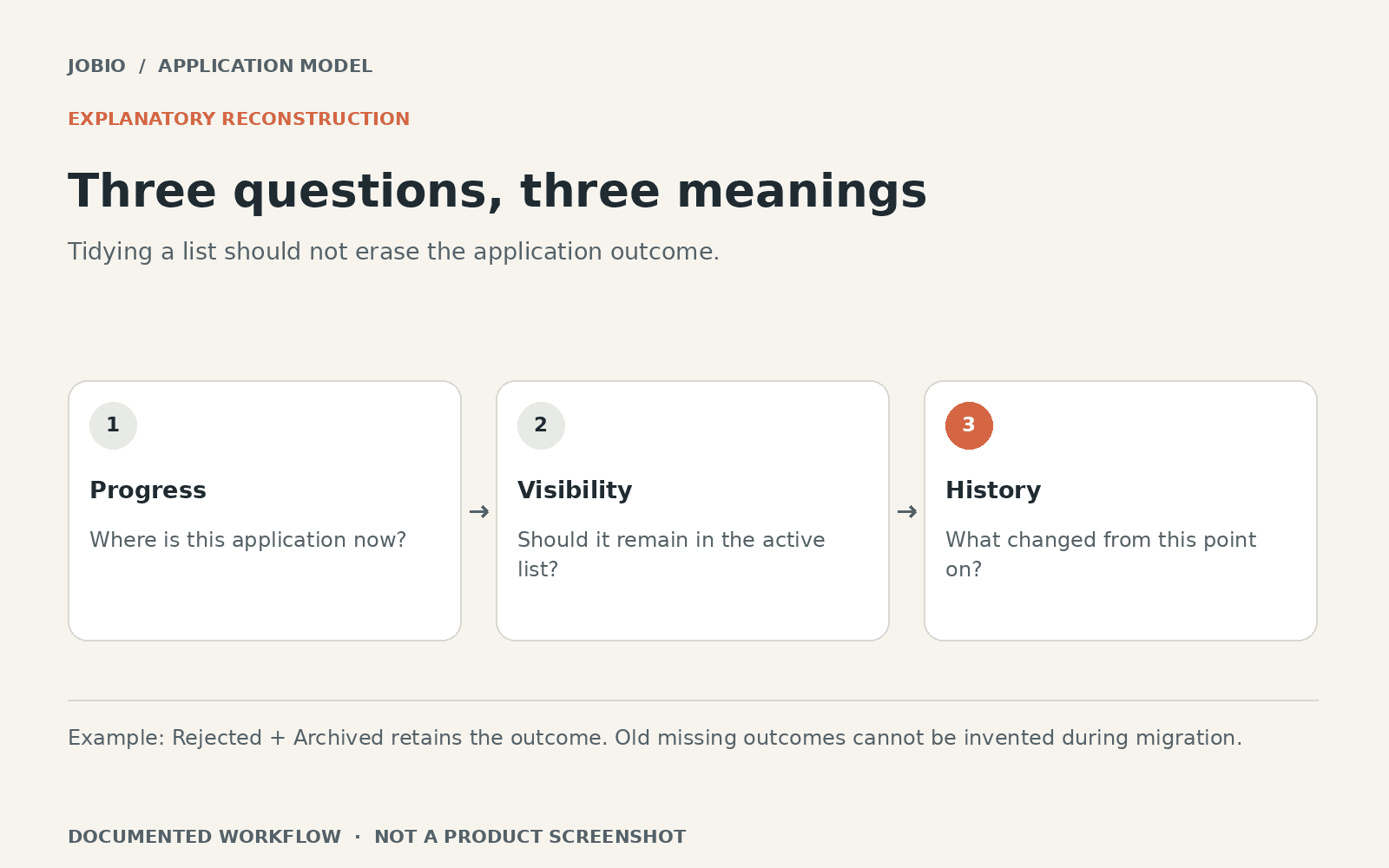 Explanatory reconstruction: Three questions, three meanings. Progress: Where is this application now?. Visibility: Should it remain in the active list?. History: What changed from this point on?.
