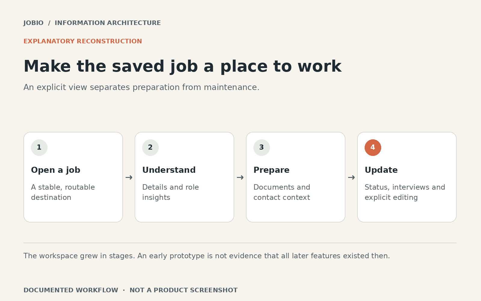 Explanatory reconstruction: Make the saved job a place to work. Open a job: A stable, routable destination. Understand: Details and role insights. Prepare: Documents and contact context. Update: Status, interviews and explicit editing.