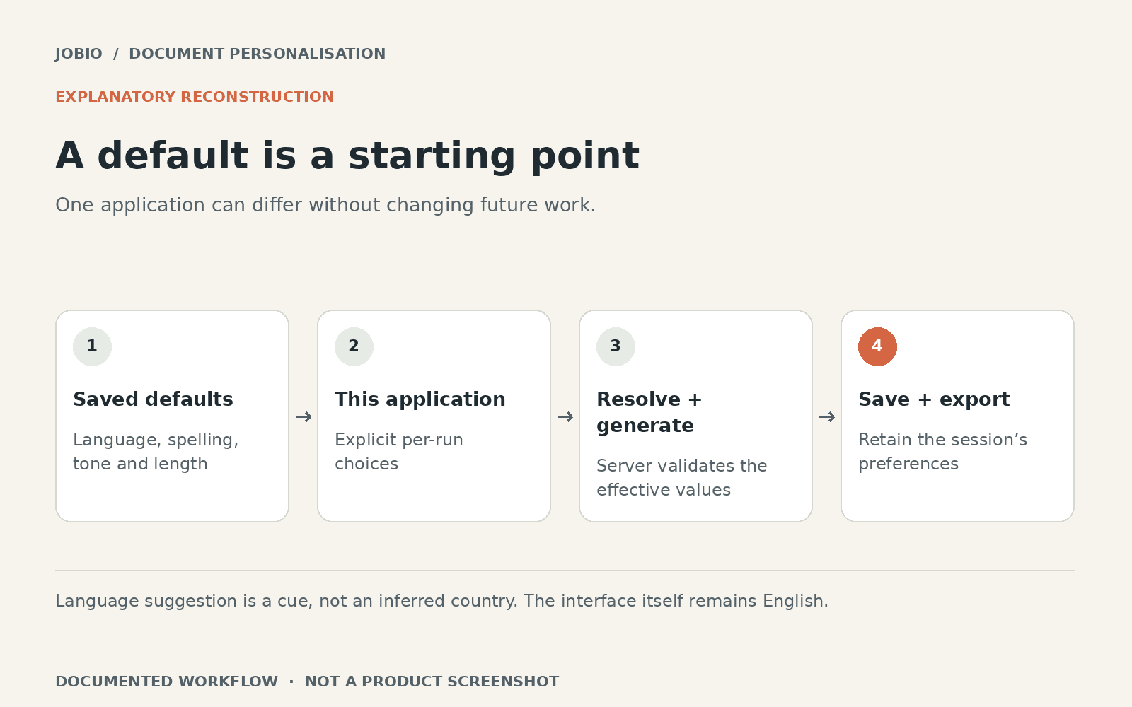 Explanatory reconstruction: A default is a starting point. Saved defaults: Language, spelling, tone and length. This application: Explicit per-run choices. Resolve + generate: Server validates the effective values. Save + export: Retain the session’s preferences.