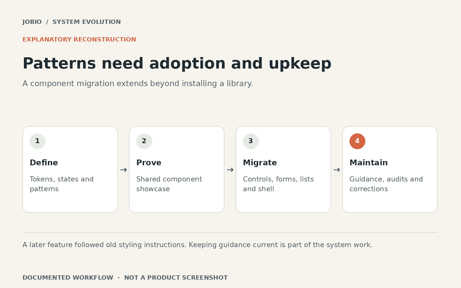 Explanatory reconstruction: Patterns need adoption and upkeep. Define: Tokens, states and patterns. Prove: Shared component showcase. Migrate: Controls, forms, lists and shell. Maintain: Guidance, audits and corrections.