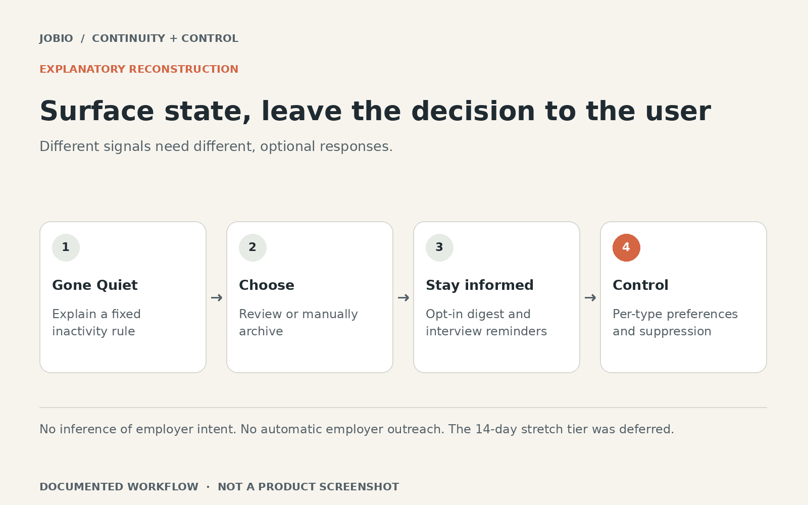 Explanatory reconstruction: Surface state, leave the decision to the user. Gone Quiet: Explain a fixed inactivity rule. Choose: Review or manually archive. Stay informed: Opt-in digest and interview reminders. Control: Per-type preferences and suppression.