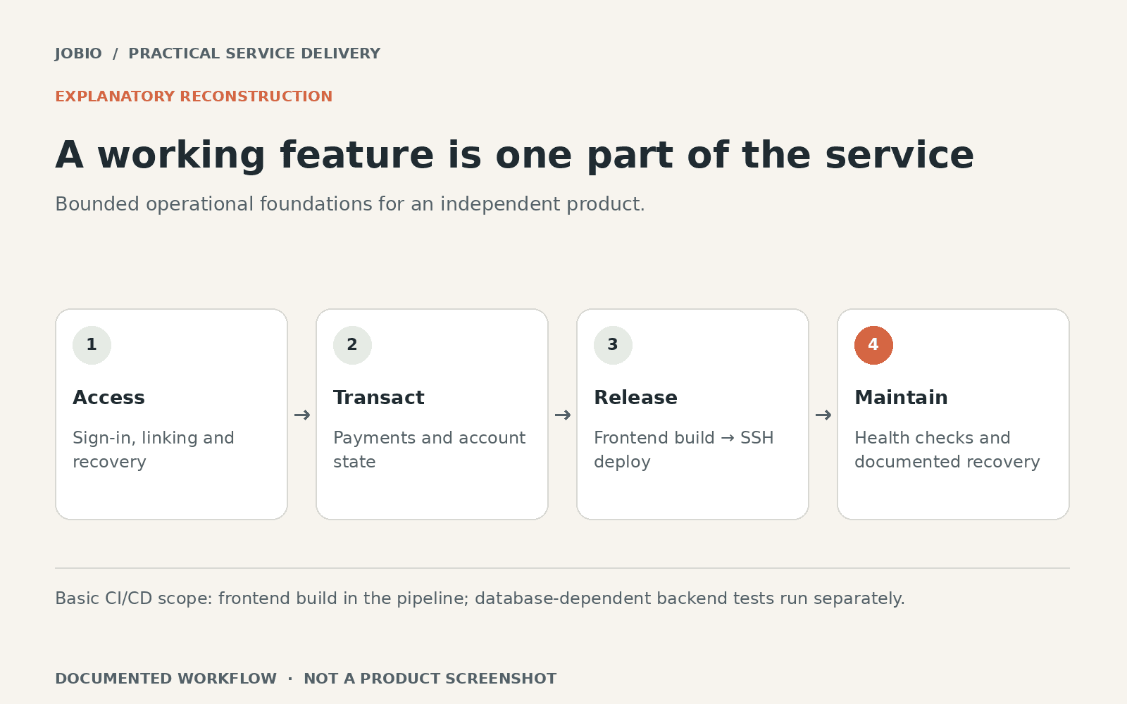 Explanatory reconstruction: A working feature is one part of the service. Access: Sign-in, linking and recovery. Transact: Payments and account state. Release: Frontend build → SSH deploy. Maintain: Health checks and documented recovery.
