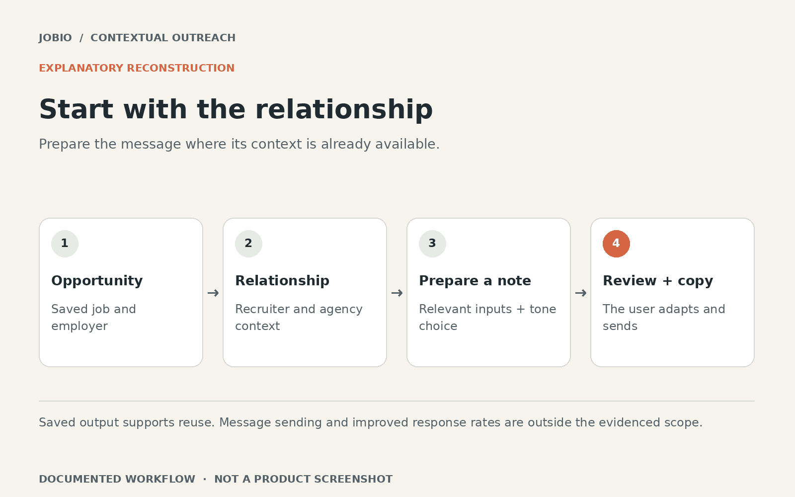 Explanatory reconstruction: Start with the relationship. Opportunity: Saved job and employer. Relationship: Recruiter and agency context. Prepare a note: Relevant inputs + tone choice. Review + copy: The user adapts and sends.