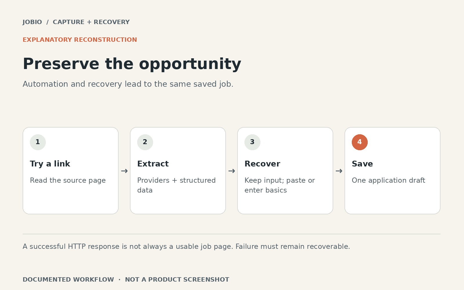 Explanatory reconstruction: Preserve the opportunity. Try a link: Read the source page. Extract: Providers + structured data. Recover: Keep input; paste or enter basics. Save: One application draft.