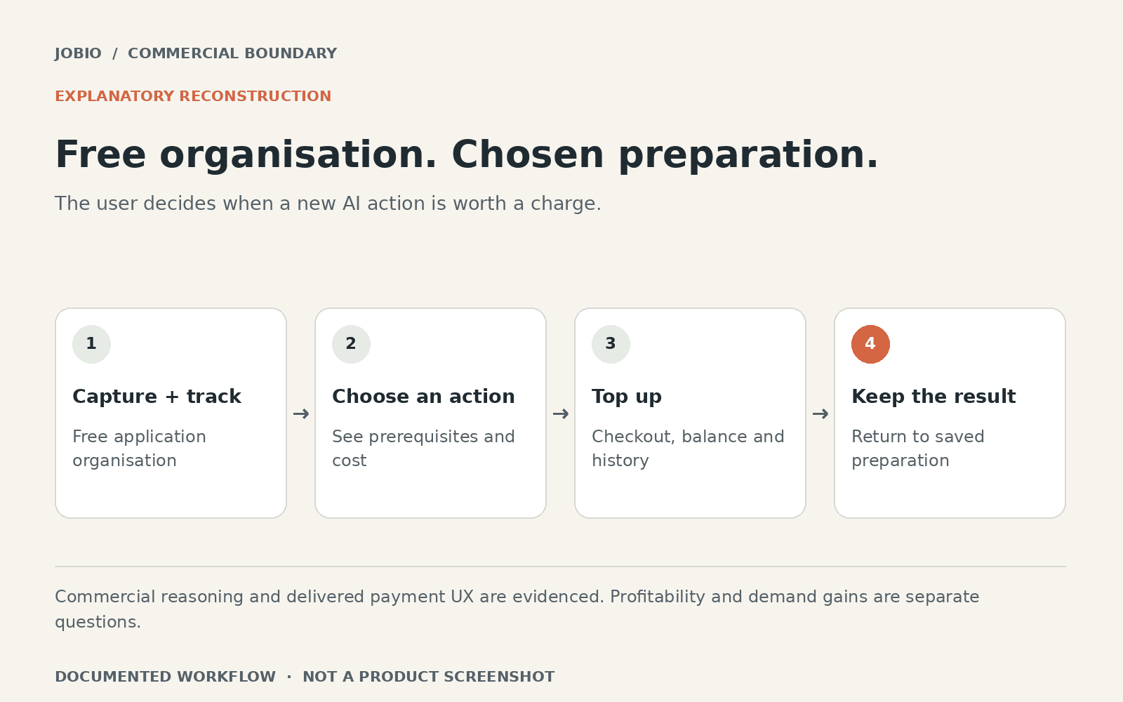 Explanatory reconstruction: Free organisation. Chosen preparation.. Capture + track: Free application organisation. Choose an action: See prerequisites and cost. Top up: Checkout, balance and history. Keep the result: Return to saved preparation.