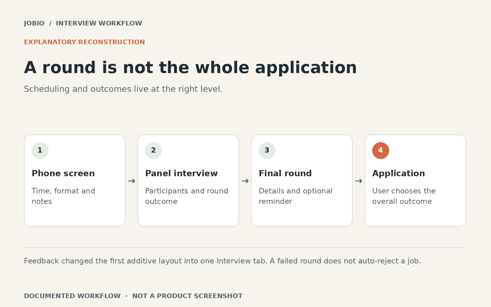 Explanatory reconstruction: A round is not the whole application. Phone screen: Time, format and notes. Panel interview: Participants and round outcome. Final round: Details and optional reminder. Application: User chooses the overall outcome.