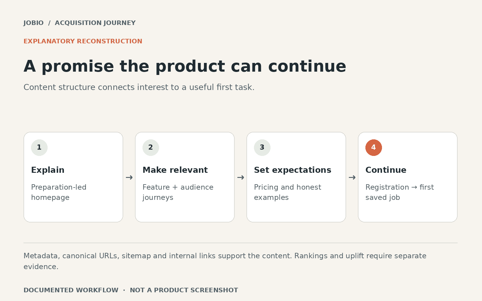 Explanatory reconstruction: A promise the product can continue. Explain: Preparation-led homepage. Make relevant: Feature + audience journeys. Set expectations: Pricing and honest examples. Continue: Registration → first saved job.
