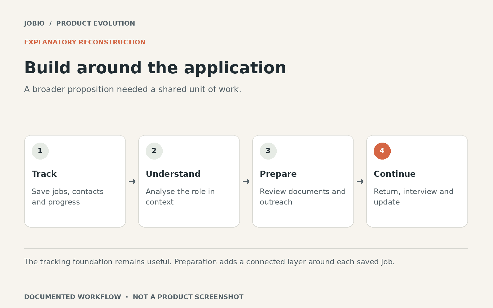 Explanatory reconstruction: Build around the application. Track: Save jobs, contacts and progress. Understand: Analyse the role in context. Prepare: Review documents and outreach. Continue: Return, interview and update.