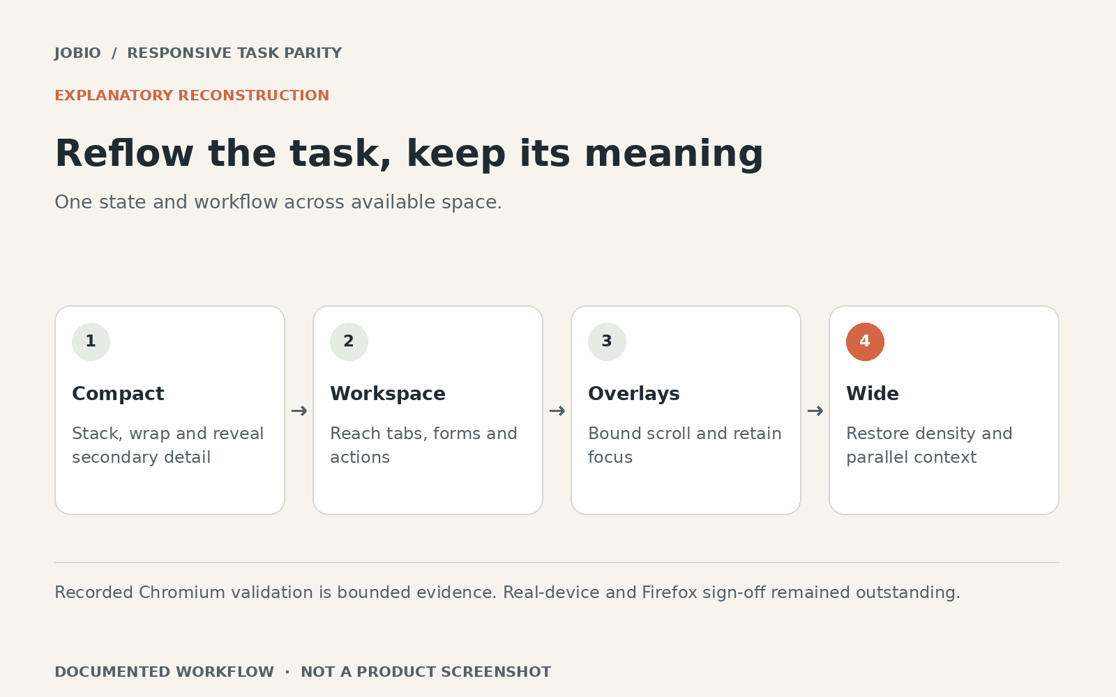 Explanatory reconstruction: Reflow the task, keep its meaning. Compact: Stack, wrap and reveal secondary detail. Workspace: Reach tabs, forms and actions. Overlays: Bound scroll and retain focus. Wide: Restore density and parallel context.