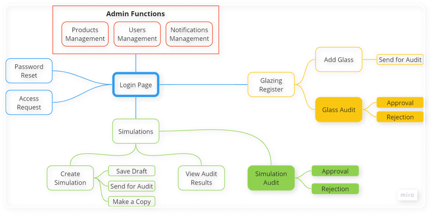 Information Architecture
