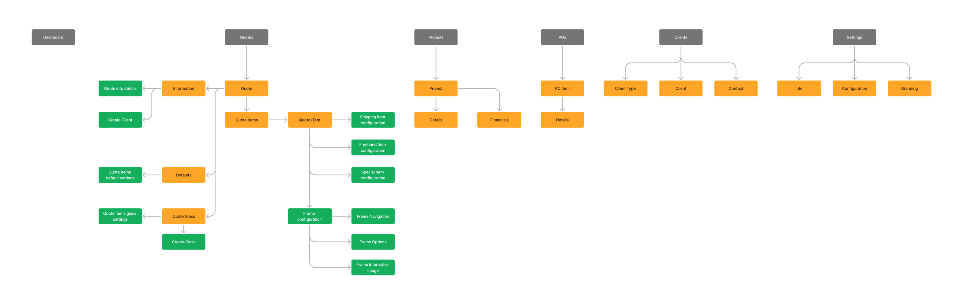 Information Architecture